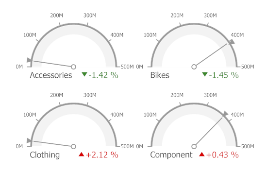 Gauges_Delta_Indication_LessIsGood